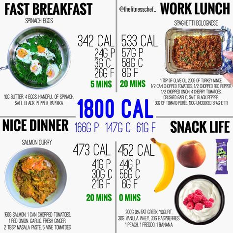 Graeme Tomlinson on Instagram: “This is what 1800 calories of eating could look like in a day. Note the total prep time for main meals is 45 minutes overall. - - In the…” Low Calorie Diet Plan, Diet Fruits, Spinach Egg, Keto Cheesecake, Work Lunch, Calories A Day, Lost Weight, Keto Snacks, Main Meals