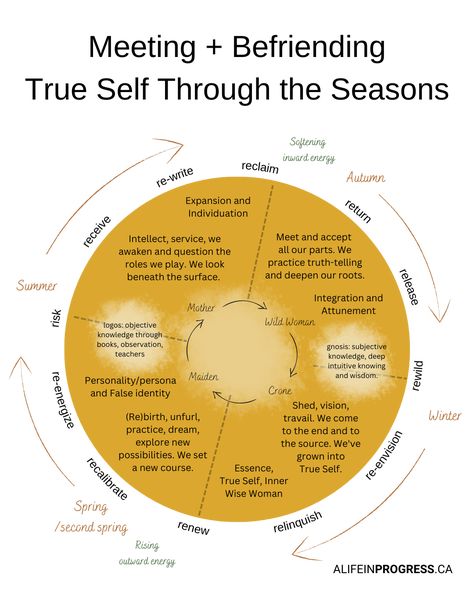 The journey of meeting and befriending true self through the seasons. Emotional Mastery, Family Systems Therapy, Ifs Therapy, Family Issues Quotes, Issues Quotes, Counseling Tips, Deep Wisdom, Internal Family Systems, Beginner Yoga Workout