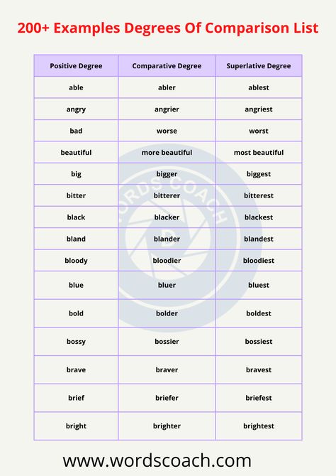 Degrees of Comparison are used when we compare a person or thing with another. Degrees of Comparison are applicable only to Adverbs and Adjectives.

Degrees of Comparison add variations to the sentences. A most familiar example of degrees i.e. good < better < best. The degree is increasing from good to best. Degrees Of Comparison Chart, Adjectives Degrees Of Comparison, Degree Of Comparison, Adverbs And Adjectives, Degrees Of Comparison, Good Better Best, Chart Ideas, Comparison Chart, Never Stop Learning