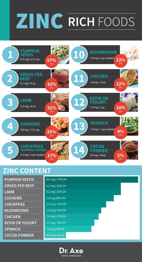 Zinc Deficiency Symptoms, Foods High In Zinc, Zinc Foods, Shampoo Diy, Zinc Rich Foods, Different Foods, Zinc Deficiency, Resep Diet, Food Articles