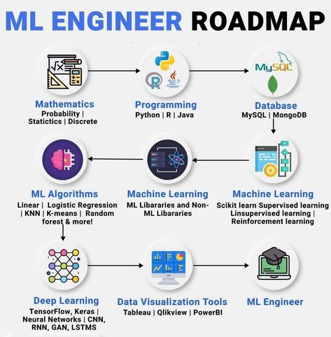 ML engineering Roadmap Machine Learning Introduction for Everyone https://www.clcoding.com/2023/12/machine-learning-introduction-for.html Machine Learning for All https://www.clcoding.com/2023/12/machine-learning-for-all.html Supervised Machine Learning: Regression and Classification https://www.clcoding.com/2023/12/supervised-machine-learning-regression.html Machine Learning for Trading Specialization https://www.clcoding.com/2023/12/machine-learning-for-trading.html Machine Learnin... Cloud Engineer Roadmap, Software Engineer Roadmap, Python Programming For Beginners, Computer Science Lessons, Supervised Machine Learning, Programming For Beginners, Data Engineer, Python Coding, Machine Learning Projects