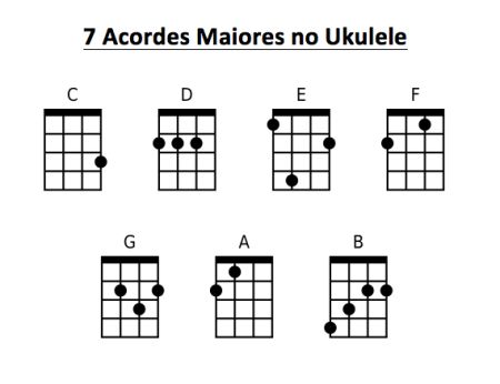 7 Acordes Maiores no Ukulele Akordy Na Ukulele, Ukulele Practice, Ukelele Chords Ukulele Songs, Ukulele Chords Chart, Ukulele Tutorial, Guitar Books, Music Keyboard, Ukulele Music, Ukulele Songs