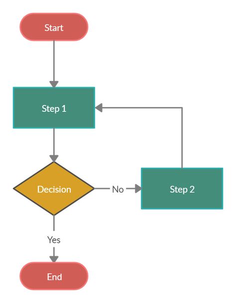 Basic flowchart template with one decision in the flow. You can edit this template and create your own diagram. Creately diagrams can be exported and added to Word, PPT (powerpoint), Excel, Visio or any other document.  #Flowchart #Basic #FlowchartTemplate #FlowchartExample #FlowchartDiagram Decision Tree Flowchart, Flow Diagram Example, Simple Flow Chart, Flowchart Template, Flowchart Diagram, Photoshop Keyboard, Flow Chart Design, Data Flow Diagram, Process Map