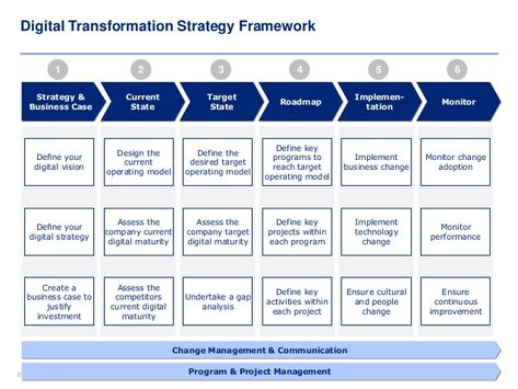 3737  Digital Transformation Strategy Framework  Current  State  Strategy &  Business Case  Target  State  Roadmap  Implemen-  tatio... Operational Risk, Business Fundamentals, Strategy Framework, Strategy Map, Strategy Template, Business Management Degree, Enterprise Architecture, Operating Model, Business Pitch