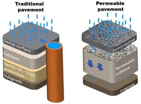 Sustainability | Free Full-Text | Are Permeable Pavements a Sustainable Solution? A Qualitative Study of the Usage of Permeable Pavements Concrete Mix Ratio, Permeable Pavement, Pervious Concrete, Water Infrastructure, Road Section, Asphalt Pavement, Pavement Design, Permeable Paving, Concrete Retaining Walls