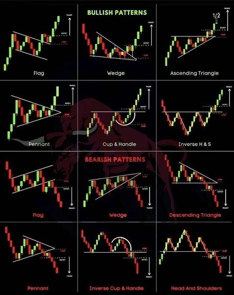 Trading pattern 📈📉 Candlestick Patterns Cheat Sheet, Bullish Candlestick Patterns, Trading Patterns, Candlestick Chart Patterns, Chart Patterns Trading, Gold Trading, Candle Stick Patterns, Forex Trading Quotes, Forex Trading Strategies Videos