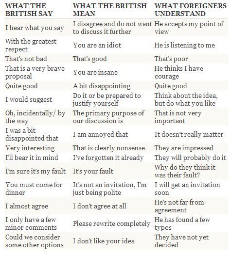 How to speak #British British Phrases, British Slang Words, Sms Language, British Accent, Slang Words, English Language Teaching, English Writing Skills, Learn English Vocabulary, English Vocabulary Words Learning