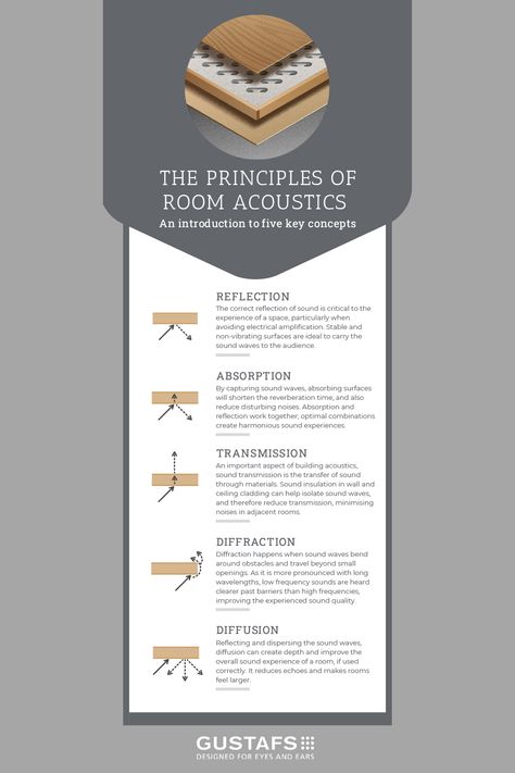 Sound affects users of all spaces. In this visual guide for architects, we take a look at the five key principles of room acoustics, from reflection to diffusion! View or download the infographic on Gustafs Stories. Acoustic Wood Panels, Sound Reflection, Acoustic Design, Room Acoustics, Architecture Design Sketch, Study Architecture, Wood Panels, Design Sketch, Scandinavia