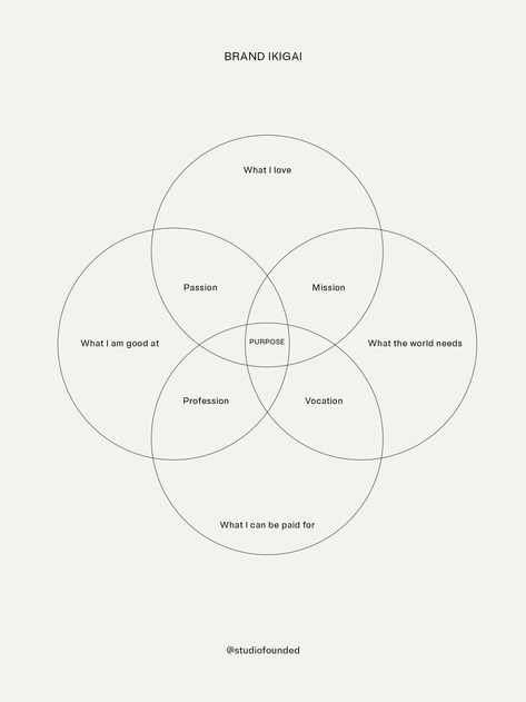 Brand ikigai is a concept that helps define your purpose and reason for being. / www.studiofounded.com Notion Template For Work, Newsletter Design Templates, Mind Map Template, Marketing Project, Brand Purpose, Project Management Templates, Social Templates, Instagram Marketing Strategy, Dashboard Template