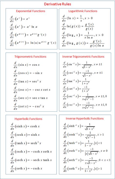 Derivative Rules Maths Algebra Formulas, Functions Math, Math Formula Chart, Algebra Formulas, Formula Chart, Struktur Teks, Learn Physics, Trigonometric Functions, Learning Mathematics