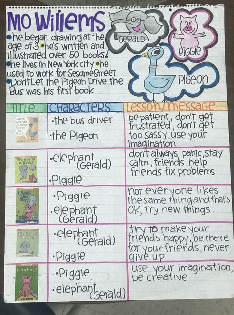 Mo Willems author study anchor chart James Dean Author Study, First Grade Author Study, 2nd Grade Author Study, Mo Willems Author Study Kindergarten, Kindergarten Author Studies, Preschool Author Study, Author Study Preschool, Mo Willems Activities Preschool, Author Study Kindergarten