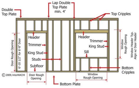 Know how to frame a wall? You'll learn what straight and plum means. Grab a pile of 2x4's and read this guide on basic wall framing for a shed office. House Framing, Wall Framing, Build A Shed, Framing Construction, Wood Frame Construction, Construction Jobs, Diy Shed, Building A Shed, Stud Walls