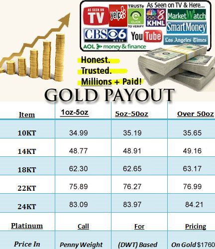 Sell gold payout chart. Know the price of gold before you sell Gold Price Chart, Sell Gold, Gold Price, Selling Online, Silver Gold, Silver, Gold, Quick Saves