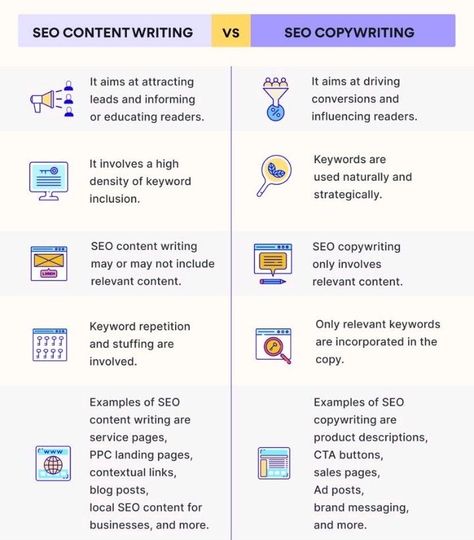 #seo #contentwriting #copywriting Types Of Copywriting, Seo Content Writing, Writing Freelance, Seo Copywriting, Brand Marketing Strategy, Seo Plan, Marketing Copywriting, Posts Ideas, Seo Writing