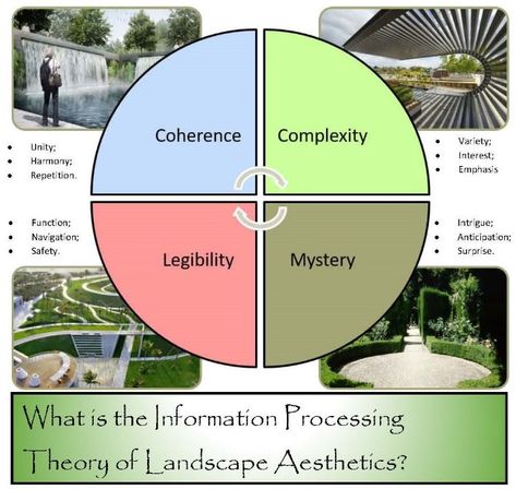 What is Information-Processing Theory and how can landscape designers utilise it? Information Processing Theory, Environmental Psychology, Imagination Station, Michigan University, Architecture Sketchbook, Landscape Elements, Design Theory, Information Processing, Sense Of Place