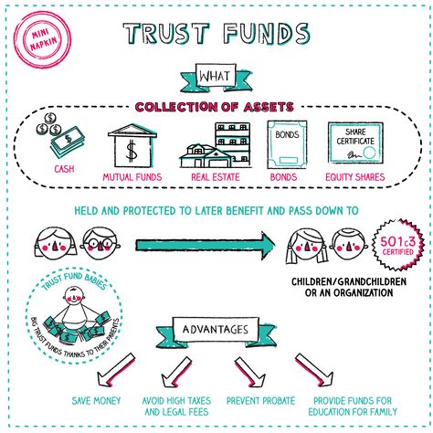 What Is A Trust Fund, What Are Assets, Trust Fund Baby Aesthetic, Trust Fund Aesthetic, Trust Accounts, Napkin Finance, Trust Funds, Setting Up A Trust, Economics Notes