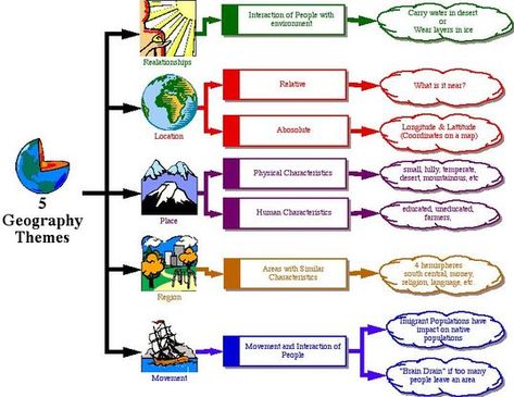 5 Themes of Geography Geography Middle School, 5 Themes Of Geography, Themes Of Geography, Geography Themes, Five Themes Of Geography, Geography Project, Ap Human Geography, 3rd Grade Social Studies, Geography Worksheets