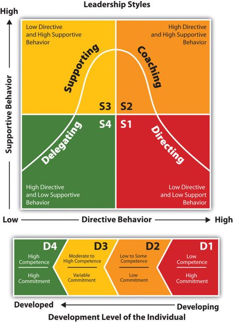 Situational Leadership in the Classroom Situational Leadership, Social Style, Leadership Styles, Leadership Models, Style Theory, Leadership Inspiration, Leadership Activities, Leadership Skill, Leadership Management