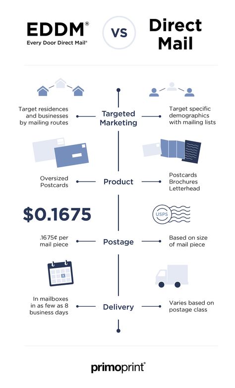 Direct Mail Postcards, Direct Mail Marketing, Infographic Design Ideas, Rating System, Marketing Advice, What Is The Difference Between, Mail Marketing, Direct Mail, Direct Marketing