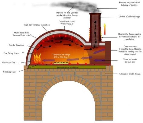 Pizza Oven Plans, Brick Pizza Oven Outdoor, Outdoor Fireplace Pizza Oven, Pizza Oven Outdoor Diy, Build A Pizza Oven, Stone Pizza Oven, Backyard Pizza Oven, Pizza Oven Outdoor Kitchen, Oven Diy