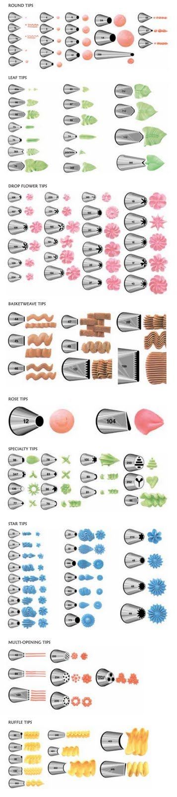 Icing tips Icing Tips Guide, Resipi Kek, Frosting Tips, Icing Tips, Fondant Figures, Cupcake Cake, Cake Frosting, Cake Tutorial, Cake Decorating Tips