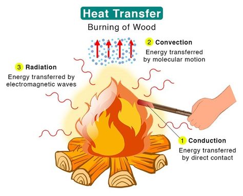 Importance of the heat (thermal energy) and light energy in our daily lives Thermal Energy Transfer, Form Of Energy, Thermal Heat, Geothermal Energy, Heat Energy, Potential Energy, Thermal Energy, Energy Transfer, Physical Change