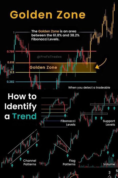 Trading Chart Trends Forex Trading Strategies Videos, Stock Chart Patterns, Online Stock Trading, Forex Trading Training, Risk Management Strategies, Crypto Money, Stock Trading Strategies, Options Trading Strategies, Option Strategies