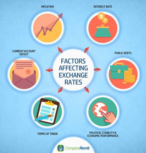 8 Key Factors that Affect Foreign Exchange Rates Economics Project, Indian Rupee, Foreign Exchange Rate, Project Cover Page, Forex Currency, Stock Broker, Forex Market, Exchange Rate, Finance Investing