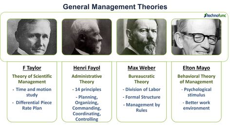 Behavioral Management, Trait Theory, Change Management Models, Leadership Theories, Norms And Values, Environmental Analysis, Scientific Management, Organizational Design, Maslow's Hierarchy Of Needs