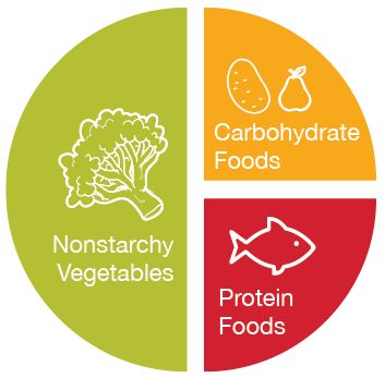 Menu For Diabetics Type 2, Plate Method Meals, Best Meat For Diabetics, Plate Method Meals For Diabetics, Dash Diet Pdf, Meals For Pregnant Diabetics, Diet Plate, Balanced Plate, Low Glycemic Index Foods