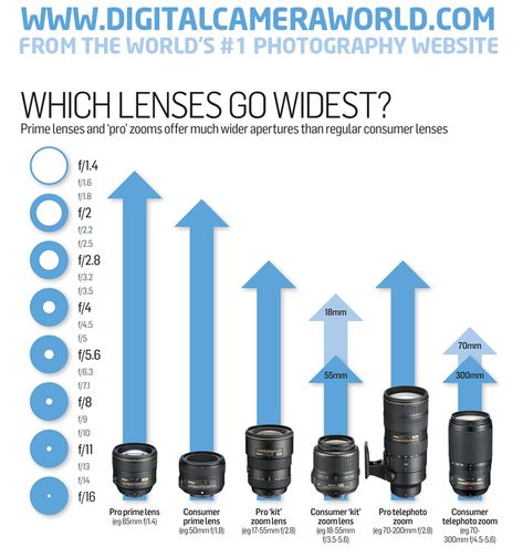 What is maximum aperture? Which lenses go widest (and why it matters) Photography Cheat Sheet, Dslr Photography Tips, Camera World, Photography Cheat Sheets, Photography Lenses, Photography Help, Dslr Photography, Photography Basics, Foto Tips