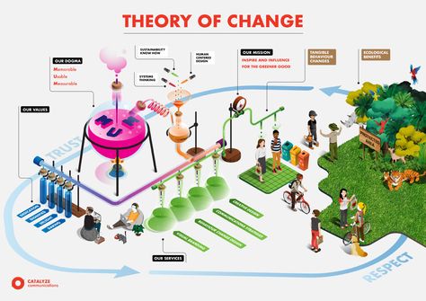 Theory of Change on Behance Theory Of Change Infographic, Logic Model, Theory Of Change, Motivation Theory, Systems Thinking, Leadership Management, Direction Graphic Design, Communications Strategy, Human Behavior