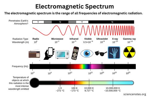 Electromagnetic Spectrum Definition and Explanation The Electromagnetic Spectrum, Roman Men, Convection Currents, Learn Physics, Gamma Ray, Electromagnetic Waves, Radio Waves, Modern Physics, Electromagnetic Spectrum