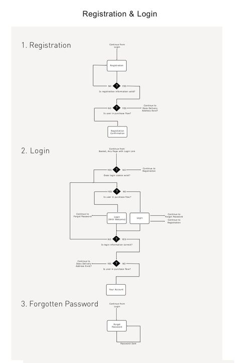 Ux User Flow, User Flow Chart, Flow Diagram Design, Sitemap Design, Flow Diagram Example, Koshino House, User Flow Diagram, User Flow Design, การออกแบบ Ui Ux