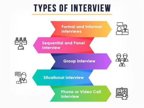 What is interview? How to give interview? How many types of interview? What are the different types of interview? Group Interview, Why Questions, Interview Process, Interview Preparation, A Haircut, Job Interview, Different Types, Interview, Hair Cuts