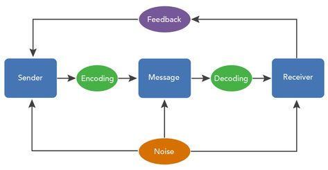 The Process of Communication | Organizational Behavior and Human Relations Process Of Communication Diagram, Component Diagram, Organizational Communication, Communication Process, Organizational Behavior, Physical Disabilities, New Year Fireworks, I Am Statements, Good Listener