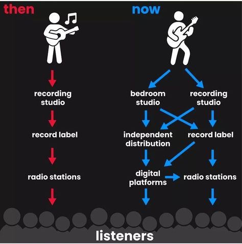 How To Record Music At Home, How To Produce Music, Song Producing, Artist Management Music, Music Production Tips, Frequency Chart, Writing Songs Inspiration, Music Major, Music Basics