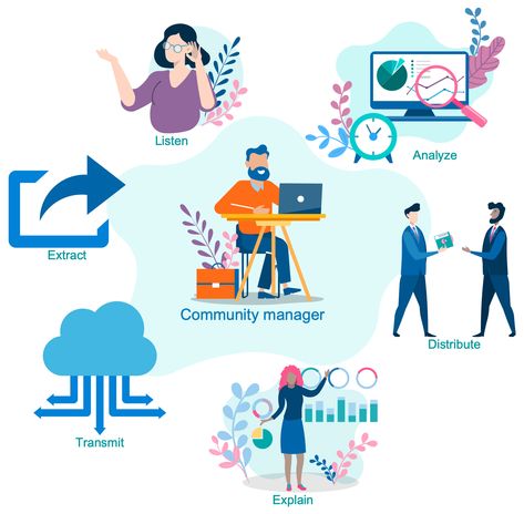 Functions of the Community Manager Function And Communication Of Media, Infographics Ideas, Content Social Media, Social Psychology, Infographic Layout, Business Infographics, Project Work, Scary Wallpaper, Digital Media Marketing