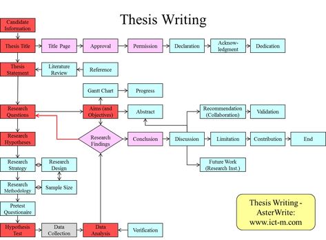 Thesis Writing - AsterWrite AsterWrite helps you to create a flow chart of your thesis writing activities. Each item can then be tackled with a unique software application that helps you to complete just that actitivity. #thesis #writing, shows synonym essay Thesis Template, Research Ideas, Masters Thesis, Master Thesis, College Writing, Critical Essay, Thesis Writing, Essay Writing Skills, Research Writing