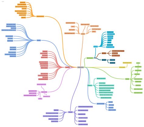 Cloud Services, Mind Map, Deep Learning, Mindfulness, Map