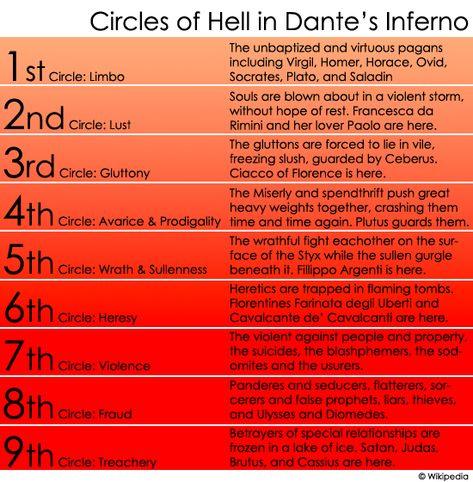 dante's inferno images of hell | The Inferno: Cantos I-VIII Summary Circles Of Hell, 천사와 악마, Dante's Inferno, Dantes Inferno, Dante Alighieri, Writing Inspiration, Writing Tips, Writing Prompts, Book Worth Reading