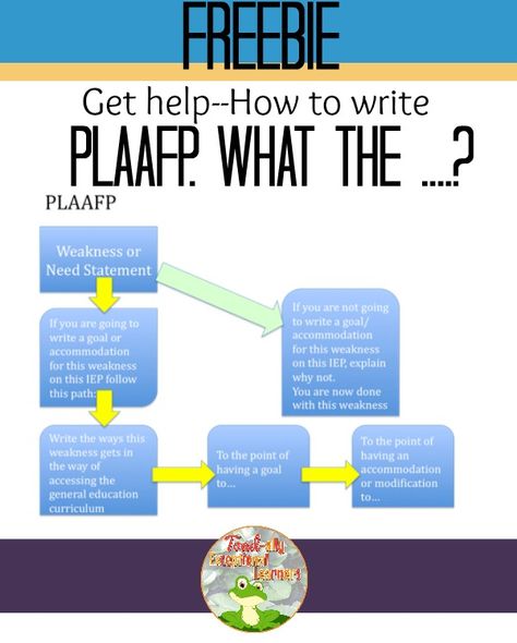 PLAAFP Freebie-Present Levels of Academic Achievement and Functional Performance the PLAAFP freebie will help you write a strengths based IEP with examples and completed example for a solid IEP. Plaafp Examples, Data Driven Instruction, Child Development Stages, School Social Worker, Education Tips, Field Work, Inclusive Education, Inclusion Classroom, Teaching Special Education