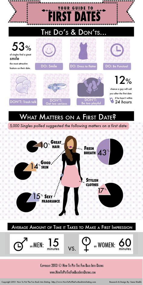 Handy first date chart - something every woman needs! Date Tips, First Date Tips, Best Relationship Advice, Single Mom Quotes, Flirting Moves, Dating Tips For Women, Relationship Coach, Dating After Divorce, The Perfect Guy