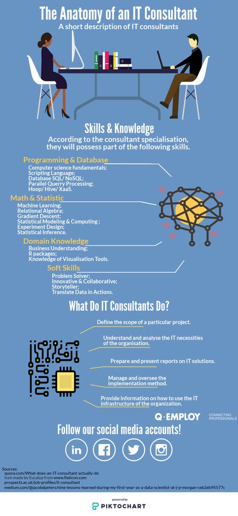 Ever wondered exactly what an IT-Consultant does? Check out our infographic to learn about the anatomy of an IT-Consultant!🧠💻 Read more at: http://bit.ly/2CtlEH1 Consulting Business, Machine Learning, Read More, Anatomy, To Learn