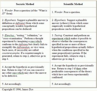 This blog poses an interesting argument for the use of the Socratic Method in classrooms. Socratic Method, Inquiry Project, Socratic Seminar, Thinking Strategies, Something Random, 21st Century Learning, Root Words, Child Rearing, Out Of The Blue