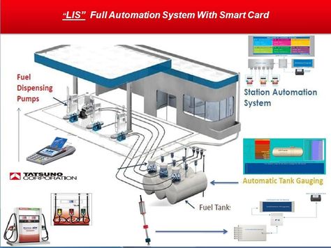 Filling Station Design Plan, Gas Station Floor Plan, Fuel Station Design Plan, Fuel Station Design Architecture, Gas Station Plan, Petrol Station Design Plan, Site Layout Plan, Full Service Gas Station, Petrol Pump