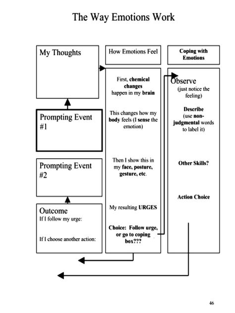 Dbt Skills Worksheets, Dbt Activities, Counselling Tools, Dbt Therapy, Improve Marriage, Counseling Worksheets, Dbt Skills, Dialectical Behavior Therapy, Cognitive Behavior