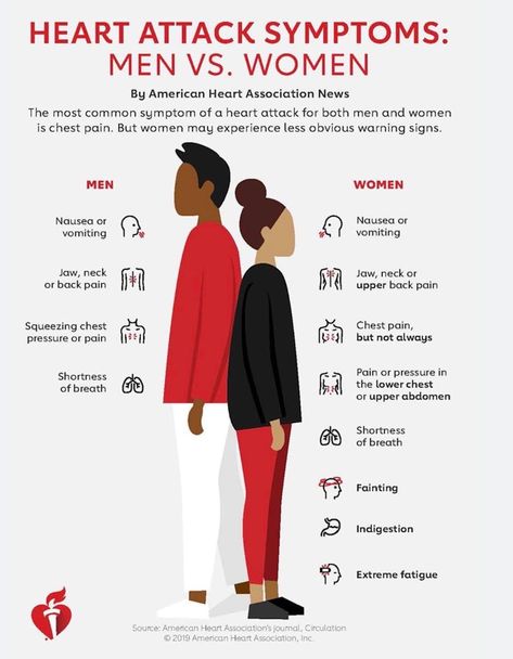 FYI From The American Heart Association. Women Infographic, American Heart Month, Heart Month, Men Vs Women, Upper Back Pain, American Heart Association, Go Red, Shortness Of Breath, Chest Pain