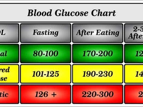 Free Blood Sugar Chart To Manage Your Health Blood Glucose Levels Chart, Blood Sugar Levels Chart, Glucose Levels Charts, Blood Glucose Chart, Blood Sugar Chart, Blood Sugar Level Chart, Blood Glucose Meter, Egg Recipe, Blood Glucose Levels