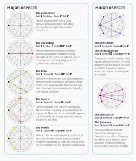 Natal Chart Astrology, Astrology Meaning, Moon Journal, Birth Chart Astrology, Wiccan Spell Book, Learn Astrology, Astrology And Horoscopes, Tarot Astrology, Astrology Numerology